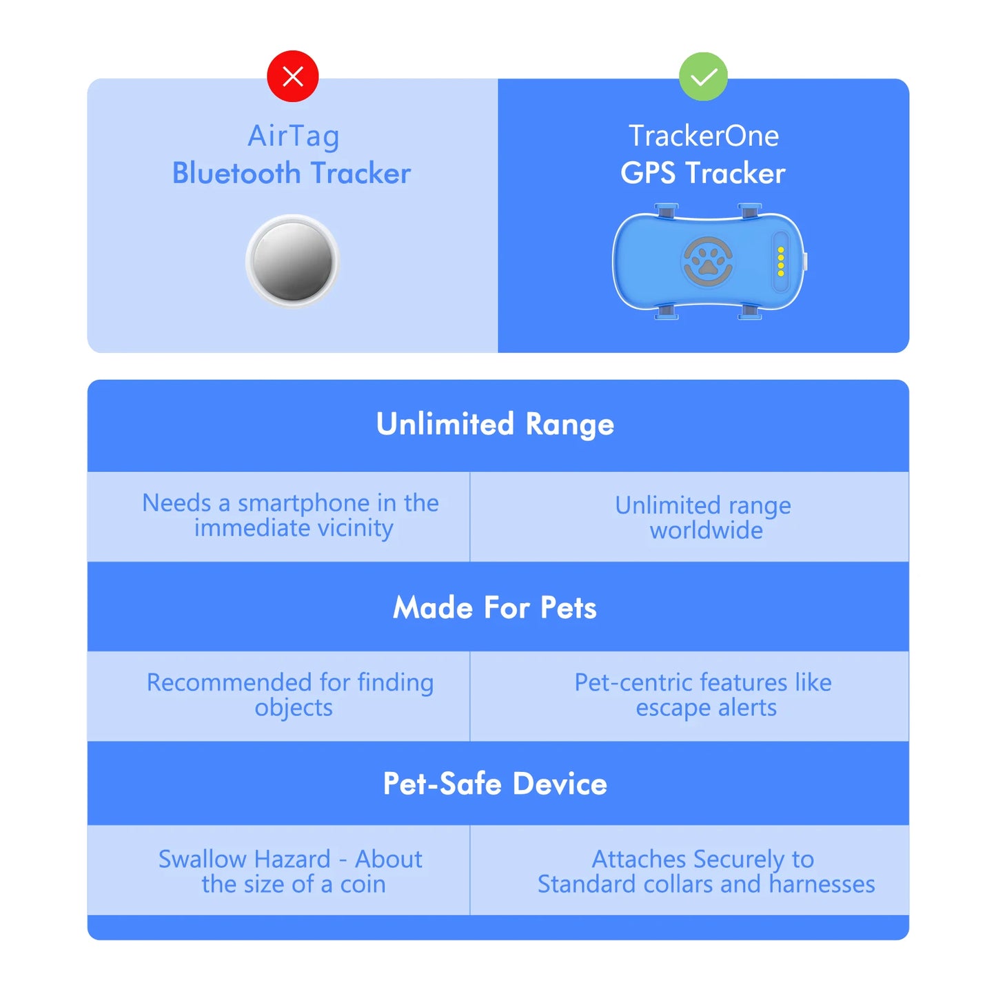 GPS Pet Tracker for Dogs and Cat -  Real Time Tracking, Unlimited Distance, QR Code Anti-Lost Locator with 1-year Service